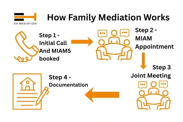EH mediation - family mediation Carlisle process